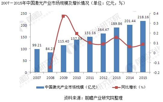 民升資訊：就中國(guó)激光產(chǎn)業(yè)發(fā)展現(xiàn)狀分析