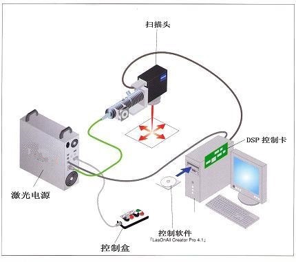 2018各種激光打標(biāo)機設(shè)備原理表