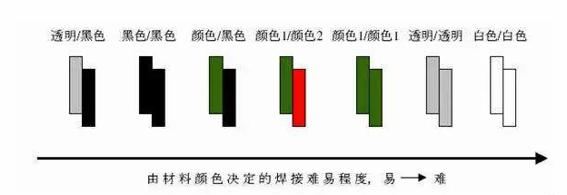 塑料激光焊接